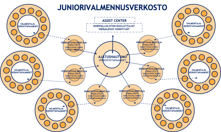 Kaavio. Juniorivalmennusverkoston toimintaympäristö.